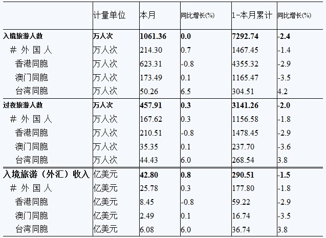 7月臺(tái)灣同胞入境人數(shù)為50.26萬(wàn)人次 同比增6.5% 7月臺(tái)灣同胞入境人數(shù)為50.26萬(wàn)人次 同比增6.5%