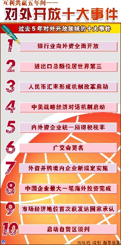 圖表:互利共贏五年間--對外開放十大事件 新華社發(fā)
