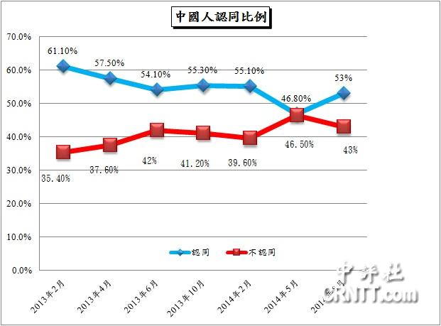 臺灣國族認(rèn)同調(diào)查:中國人認(rèn)同比例增至53% 臺灣國族認(rèn)同調(diào)查:中國人認(rèn)同比例增至53%