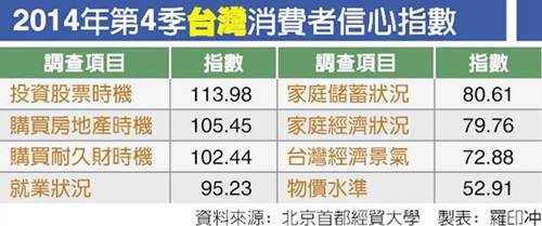 2014年第4季臺(tái)灣消費(fèi)者信心指數(shù) 2014年第4季臺(tái)灣消費(fèi)者信心指數(shù)