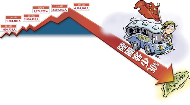 臺(tái)灣今年觀光客或?qū)⒊霈F(xiàn)17年來首次負(fù)成長(圖片來源:臺(tái)灣《中國時(shí)報(bào)》) 臺(tái)灣今年觀光客或?qū)⒊霈F(xiàn)17年來首次負(fù)成長(圖片來源:臺(tái)灣《中國時(shí)報(bào)》)