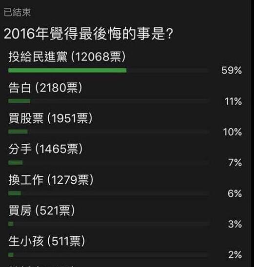 2016年臺(tái)灣民眾最后悔投票給民進(jìn)黨 2016年臺(tái)灣民眾最后悔投票給民進(jìn)黨