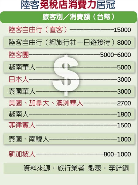 陸客赴臺(tái)驟減 島內(nèi)業(yè)者估:一個(gè)月就讓臺(tái)灣少賺63億 陸客赴臺(tái)驟減 島內(nèi)業(yè)者估:一個(gè)月就讓臺(tái)灣少賺63億