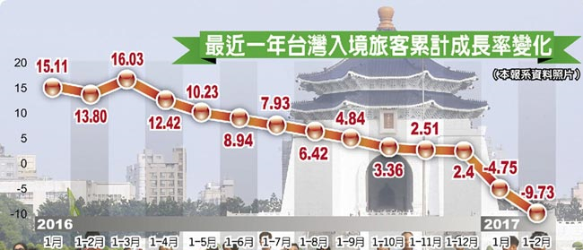 陸客赴臺數(shù)持續(xù)負(fù)成長 臺"千萬旅游地區(qū)"稱號恐不保 陸客赴臺數(shù)持續(xù)負(fù)成長 臺"千萬旅游地區(qū)"稱號恐不保