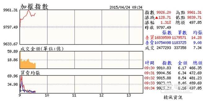 臺股再創(chuàng)馬上任高點 打破陳水扁9859點魔咒 臺股再創(chuàng)馬上任高點 打破陳水扁9859點魔咒