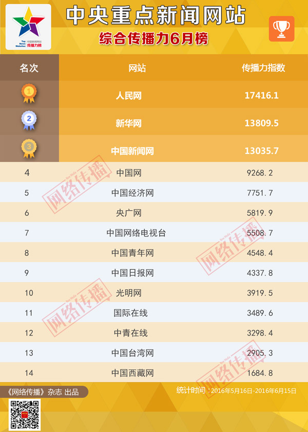 中央重點網(wǎng)站傳播力2016年6月榜發(fā)布 中央重點網(wǎng)站傳播力2016年6月榜發(fā)布