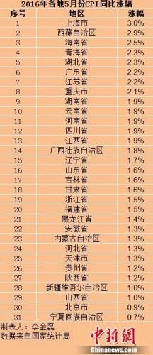 ����5�·�CPI�q����