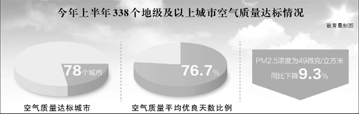 上半年城市空氣質(zhì)量總體改善 上半年城市空氣質(zhì)量總體改善