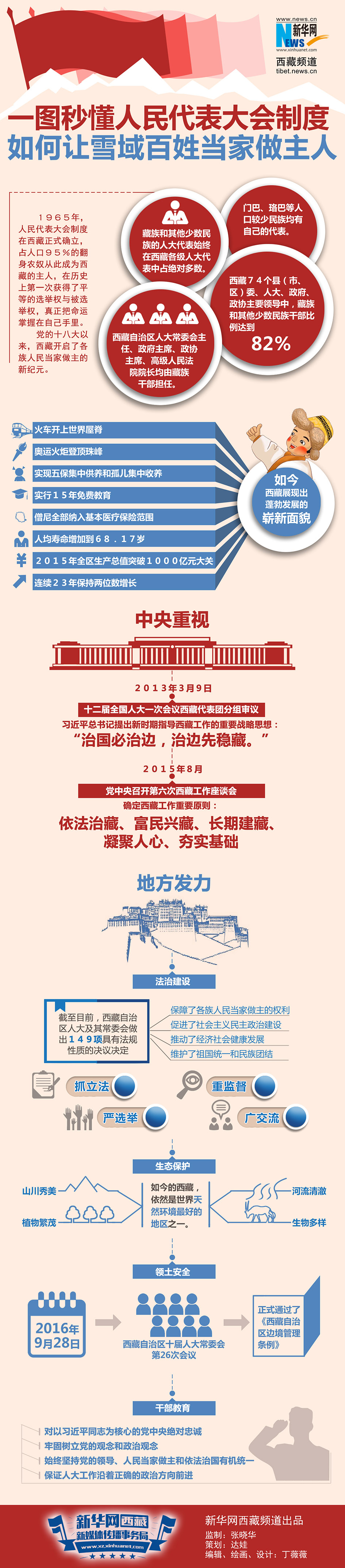 數(shù)據(jù)新聞:一圖讀懂人大制度讓雪域百姓當家做主