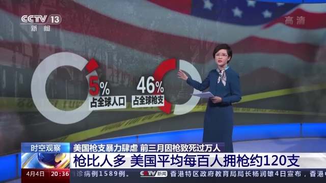美國(guó)槍支暴力肆虐 前三月因槍致死過(guò)萬(wàn)人