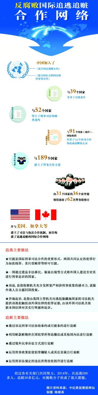 中紀(jì)委揭秘反腐敗國際追逃追贓 去年追贓30多億元 中紀(jì)委揭秘反腐敗國際追逃追贓 去年追贓30多億元